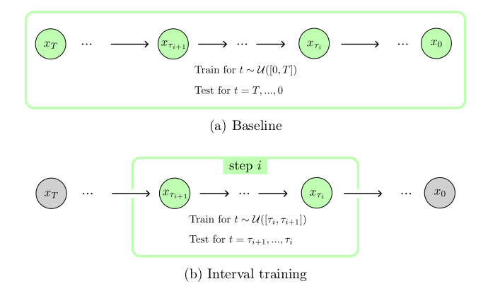 Interval training splits the training of the diffusion model into multiple intervals